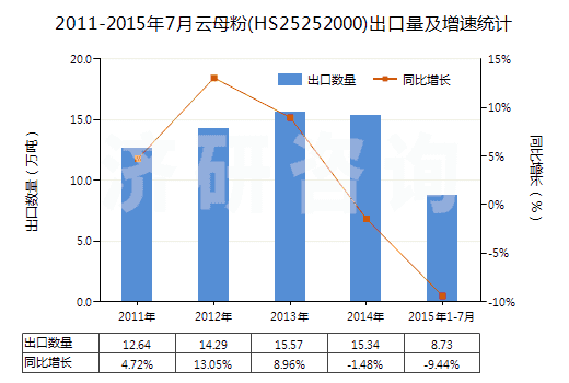 2011-2015年7月云母粉(HS25252000)出口量及增速統(tǒng)計 2011-2015年7月云母粉(HS25252000)出口量及增速統(tǒng)計